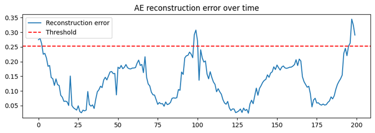 A graph with a red line

AI-generated content may be incorrect.